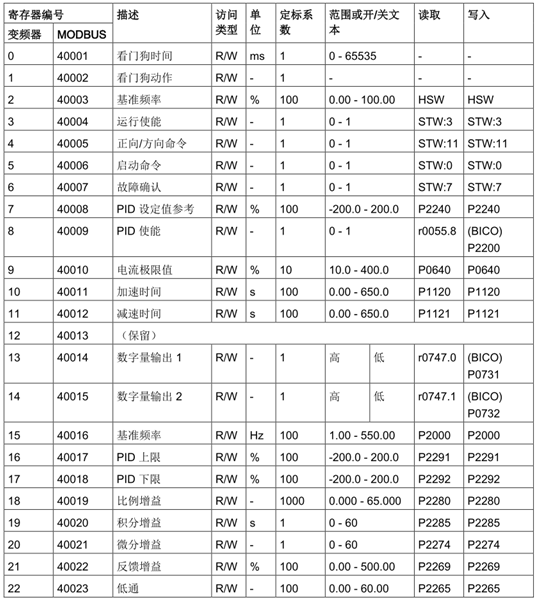 A table with numbers and letters

Description automatically generated