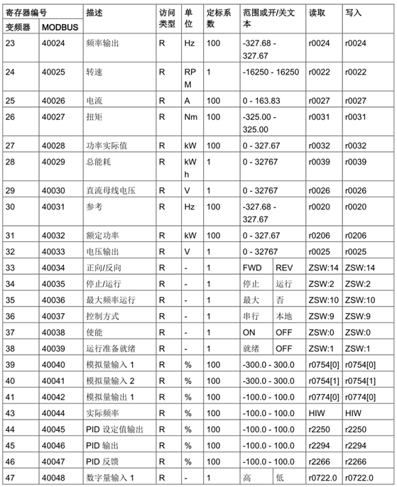 A table with numbers and letters

Description automatically generated