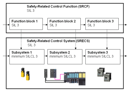 A diagram of a safety control system

Description automatically generated