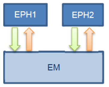 A diagram of em and eph2

Description automatically generated